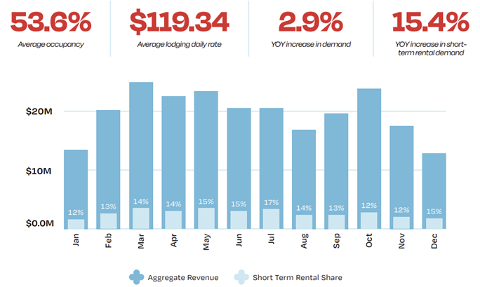 Lodging Trends